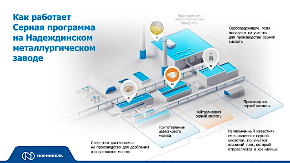 Росприроднадзор подтвердил эффективность очистки выбросов в ходе Серной программы «Норникеля» на уровне 99% Росприроднадзор подтвердил эффективность очистки выбросов в ходе Серной программы «Норникеля» на уровне 99%