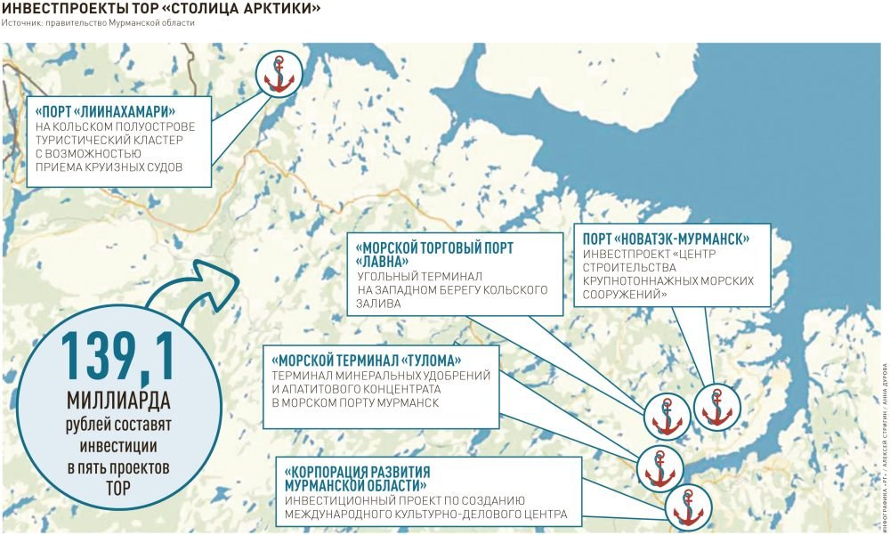 Документы на создание ТОР «Столица Арктики» ушли в Правительство РФ