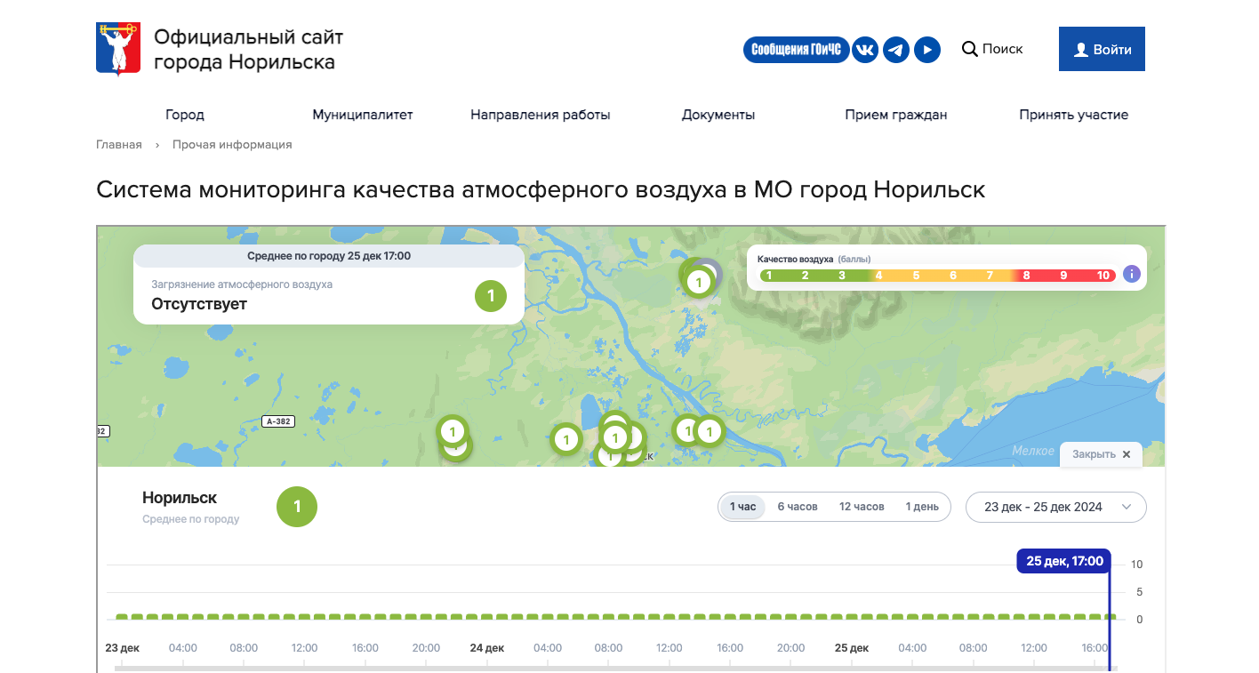 Один из первых общественных экопроектов: систему онлайн-контроля качества воздуха – создал и запустил в Норильске «Норникель» Один из первых общественных экопроектов: систему онлайн-контроля качества воздуха – создал и запустил в Норильске «Норникель»