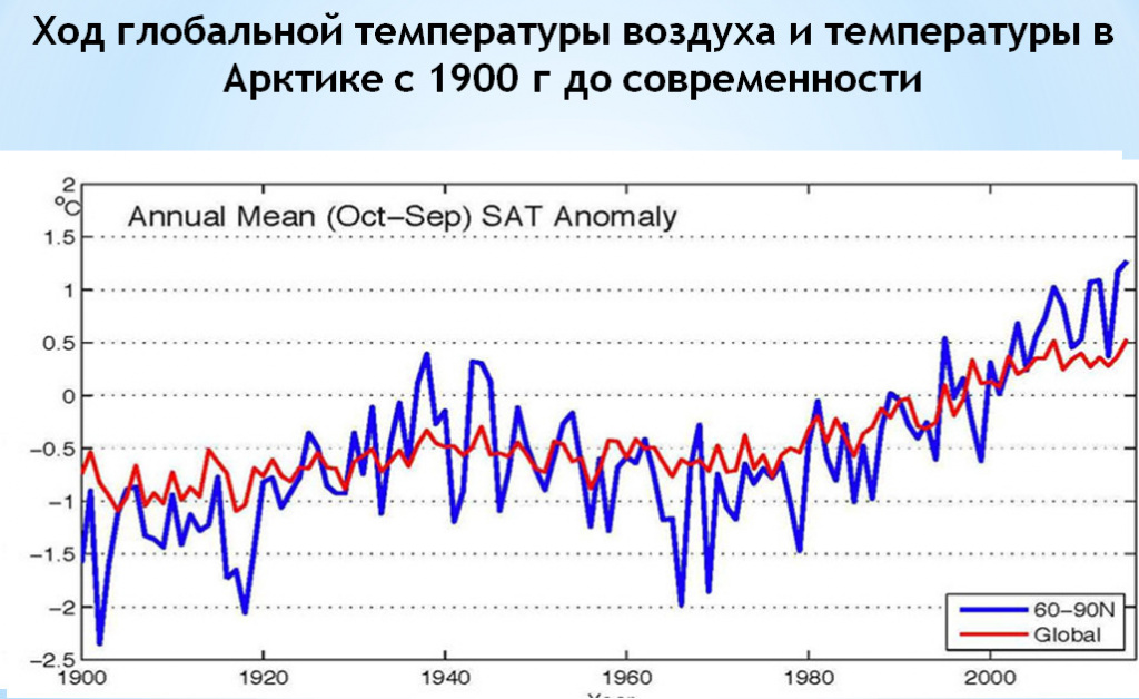 Ход глобальной температуры по сравнению с Арктикой