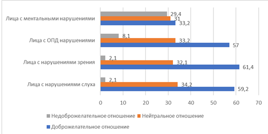 Отношение населения Мурманской области к лицам с инвалидностью по оценкам экспертов